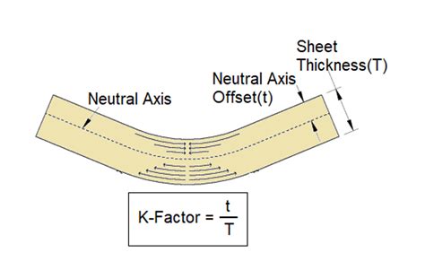 sheet metal k factor pdf|bending calculation for sheet metal.